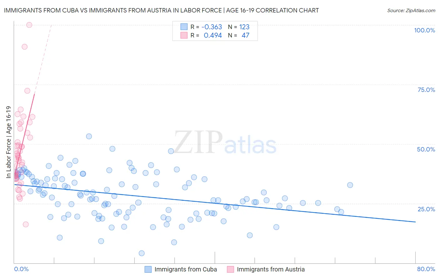Immigrants from Cuba vs Immigrants from Austria In Labor Force | Age 16-19