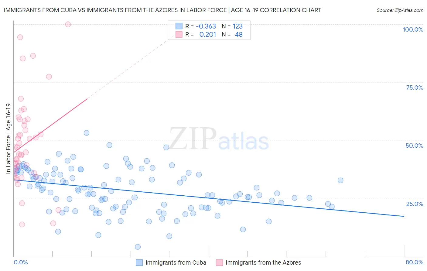 Immigrants from Cuba vs Immigrants from the Azores In Labor Force | Age 16-19