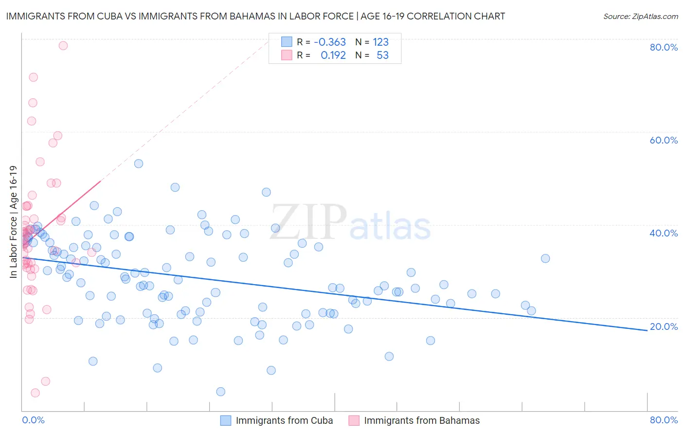 Immigrants from Cuba vs Immigrants from Bahamas In Labor Force | Age 16-19