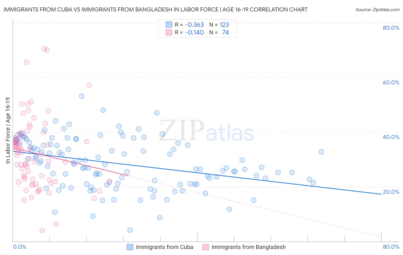 Immigrants from Cuba vs Immigrants from Bangladesh In Labor Force | Age 16-19