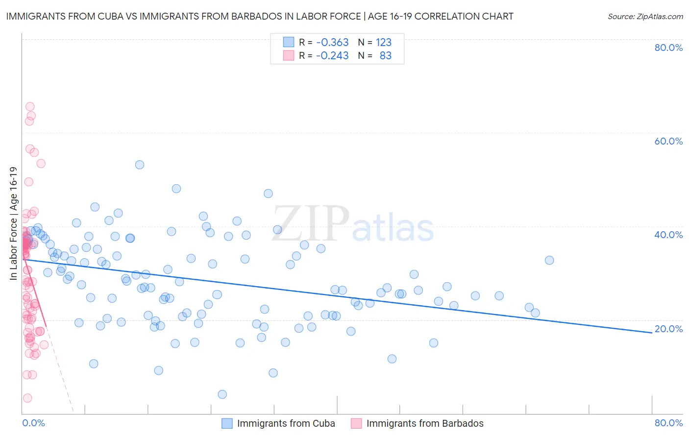 Immigrants from Cuba vs Immigrants from Barbados In Labor Force | Age 16-19