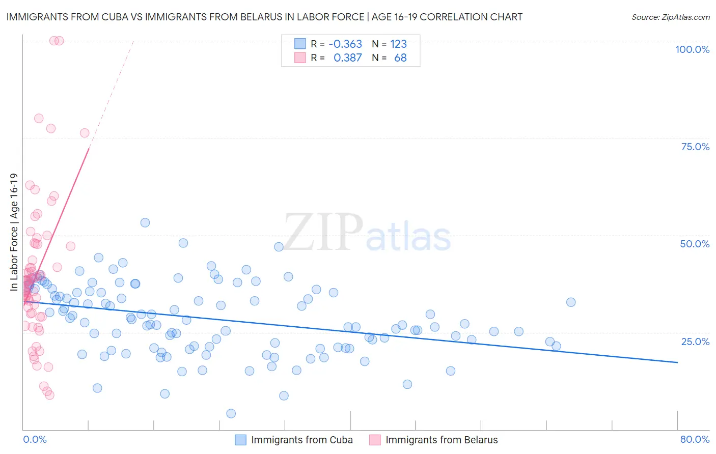 Immigrants from Cuba vs Immigrants from Belarus In Labor Force | Age 16-19