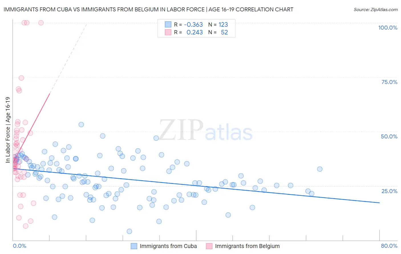 Immigrants from Cuba vs Immigrants from Belgium In Labor Force | Age 16-19