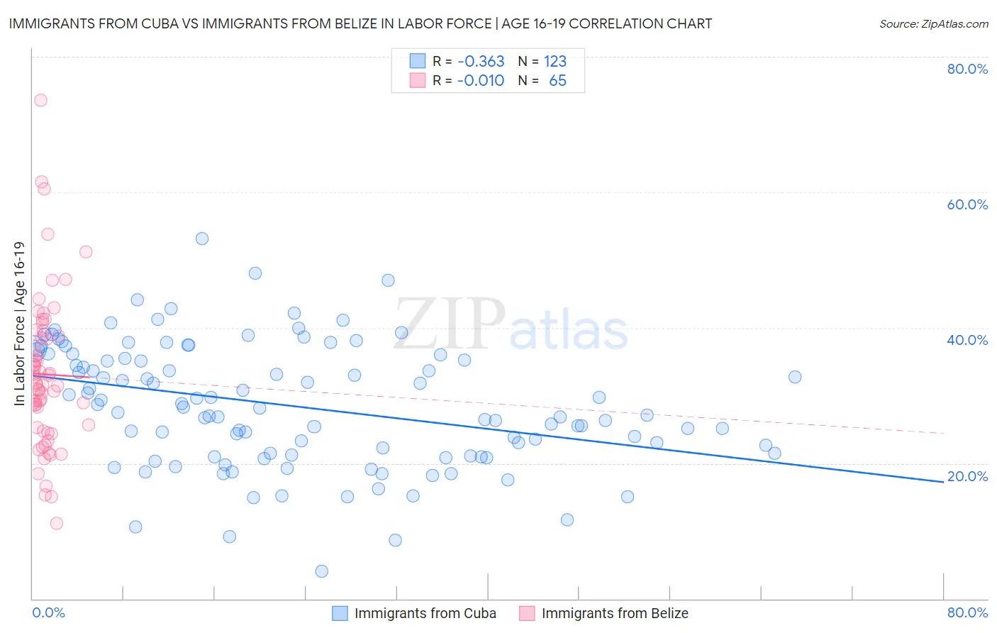 Immigrants from Cuba vs Immigrants from Belize In Labor Force | Age 16-19