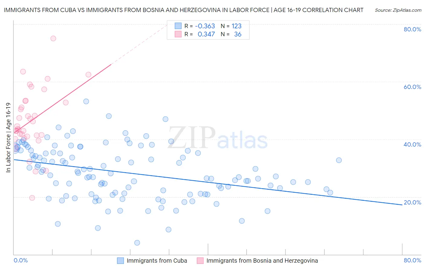 Immigrants from Cuba vs Immigrants from Bosnia and Herzegovina In Labor Force | Age 16-19