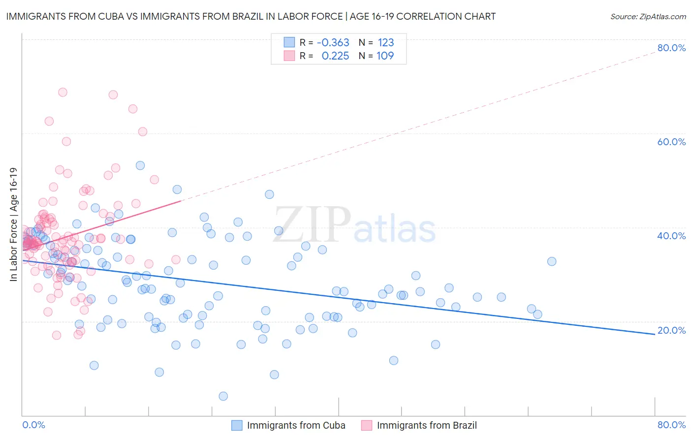 Immigrants from Cuba vs Immigrants from Brazil In Labor Force | Age 16-19