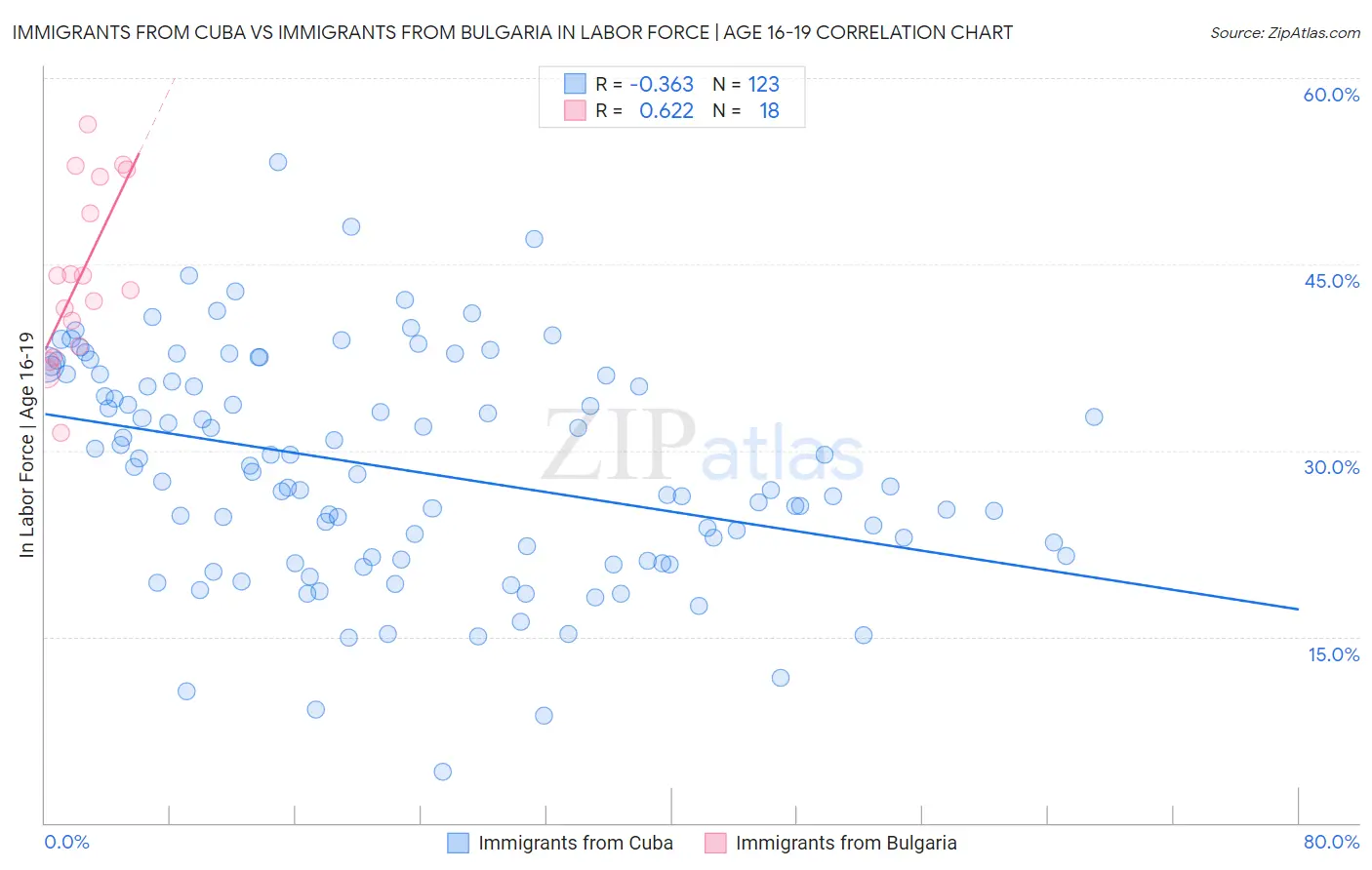 Immigrants from Cuba vs Immigrants from Bulgaria In Labor Force | Age 16-19