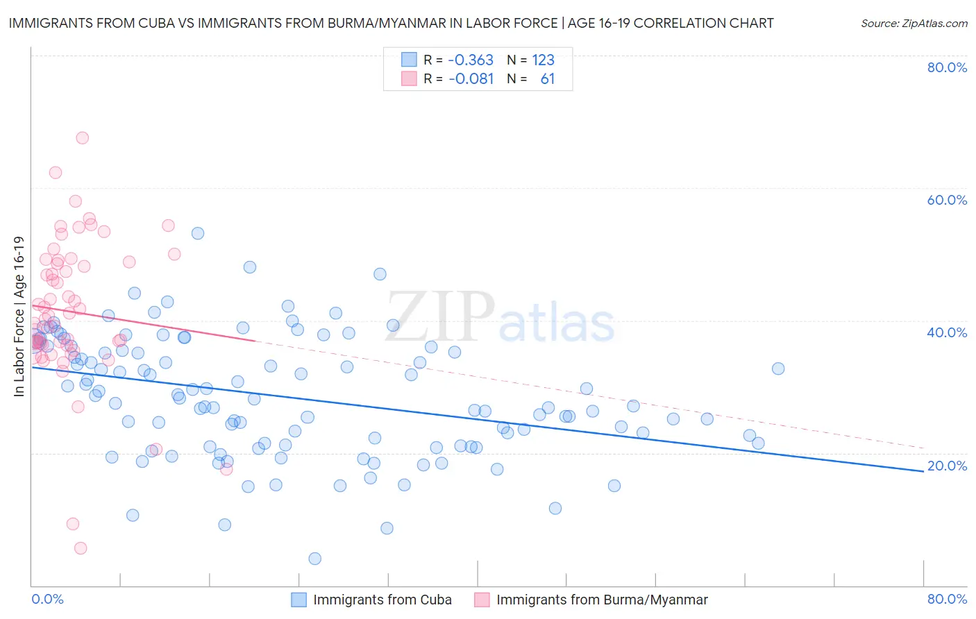 Immigrants from Cuba vs Immigrants from Burma/Myanmar In Labor Force | Age 16-19