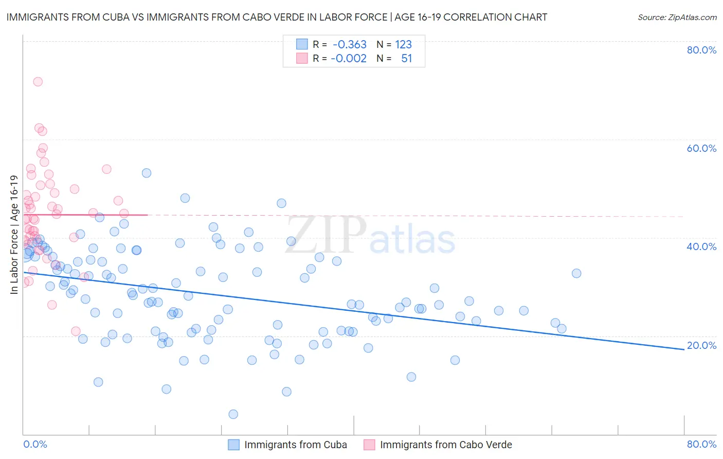 Immigrants from Cuba vs Immigrants from Cabo Verde In Labor Force | Age 16-19