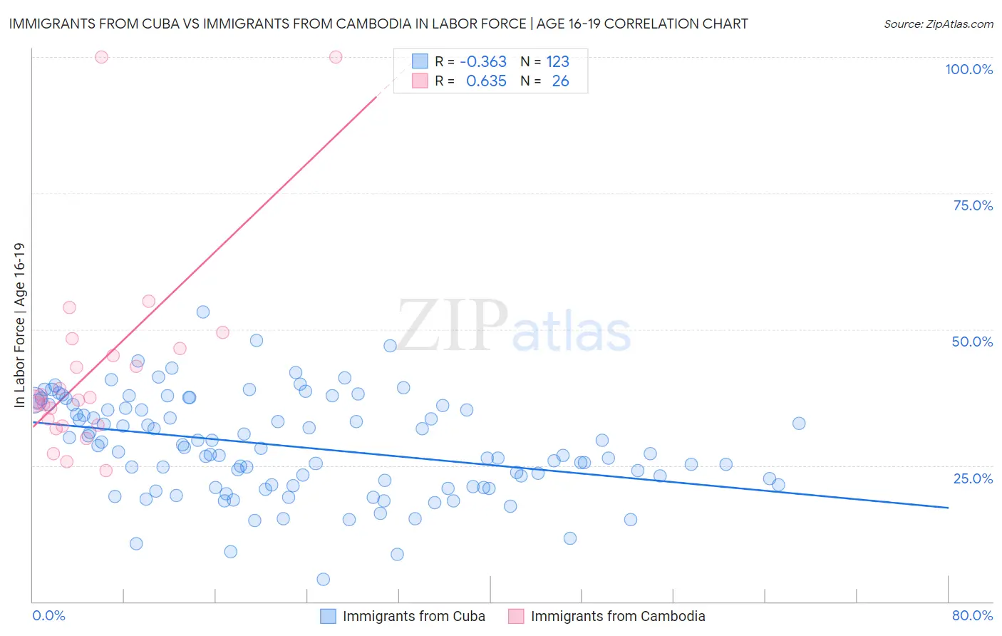 Immigrants from Cuba vs Immigrants from Cambodia In Labor Force | Age 16-19