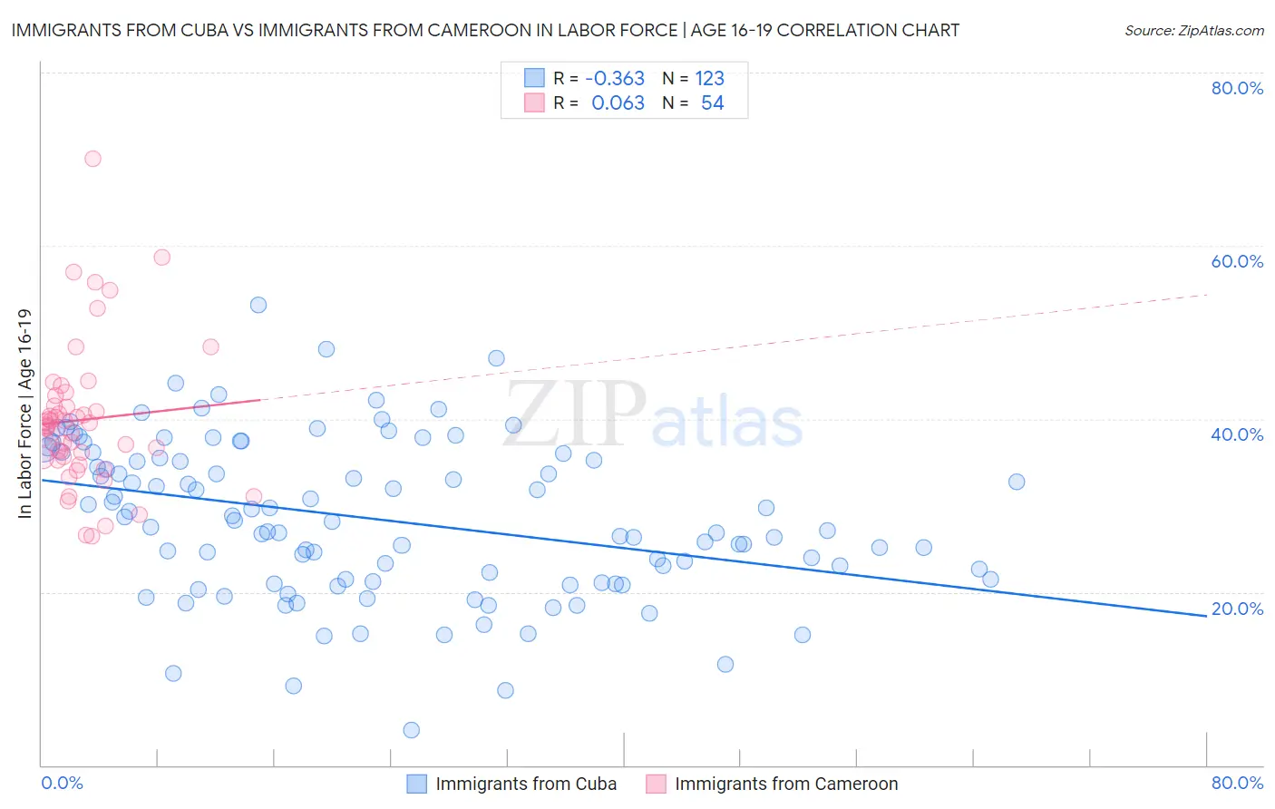Immigrants from Cuba vs Immigrants from Cameroon In Labor Force | Age 16-19