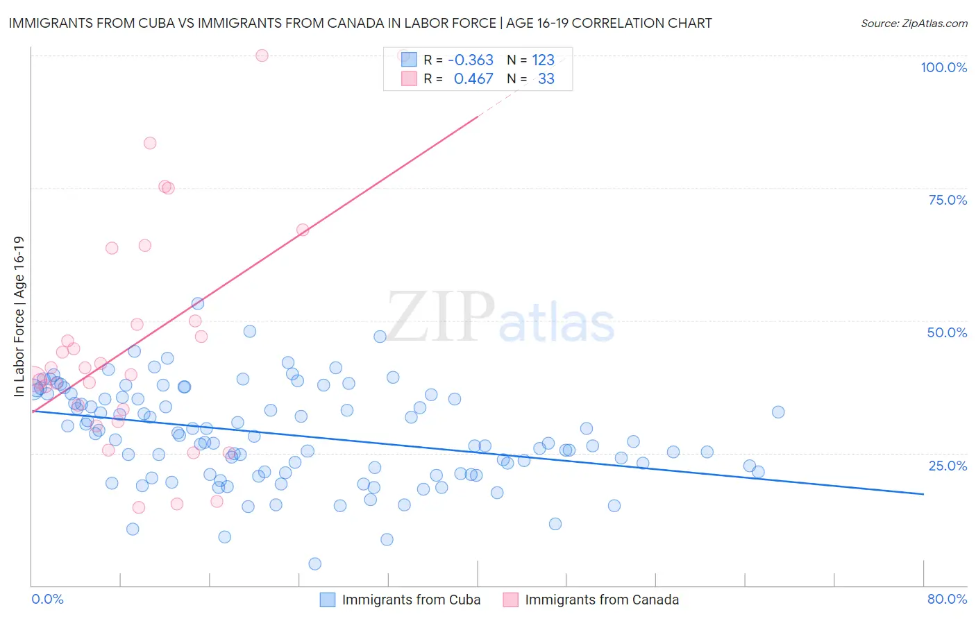 Immigrants from Cuba vs Immigrants from Canada In Labor Force | Age 16-19