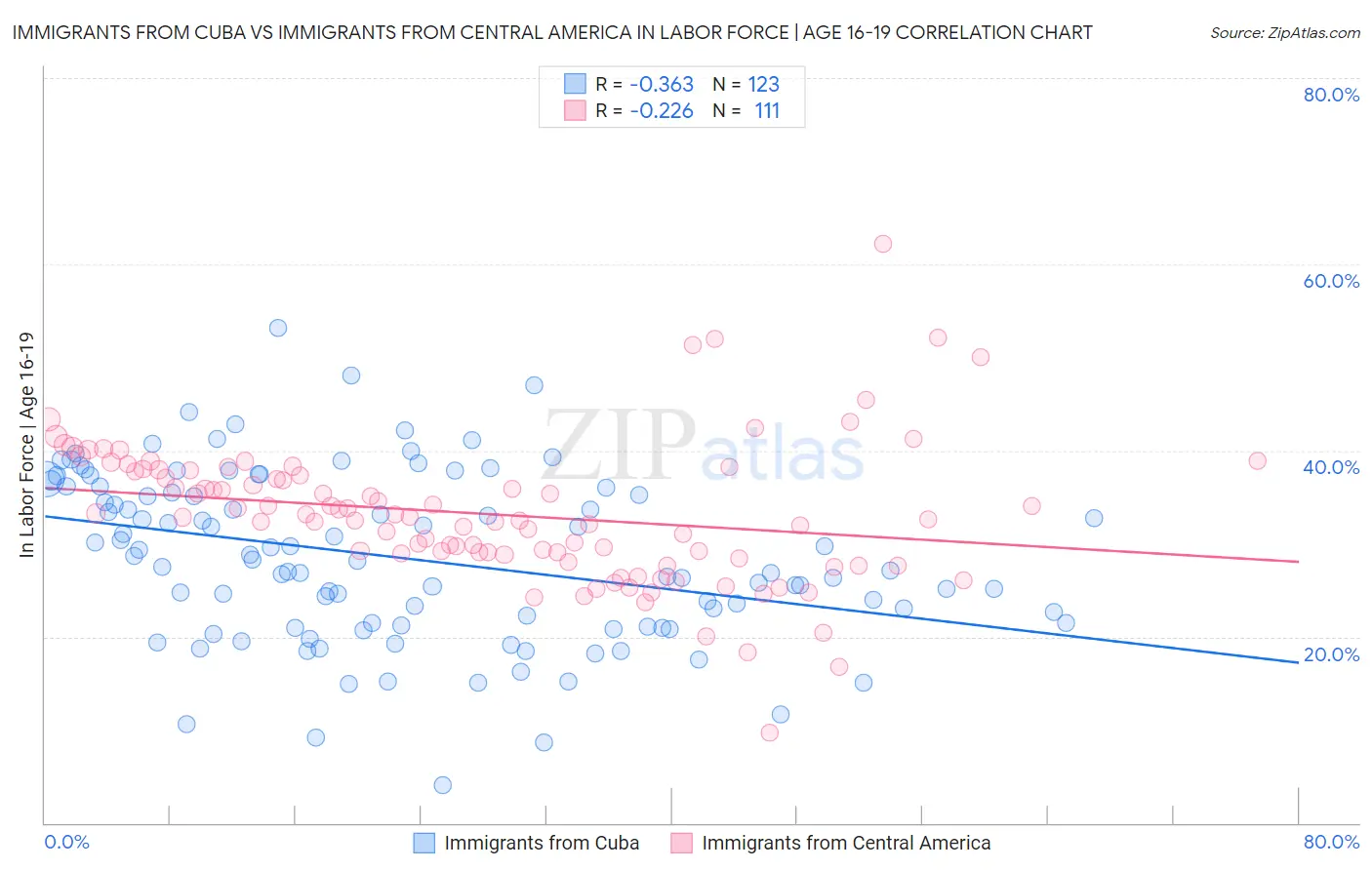 Immigrants from Cuba vs Immigrants from Central America In Labor Force | Age 16-19
