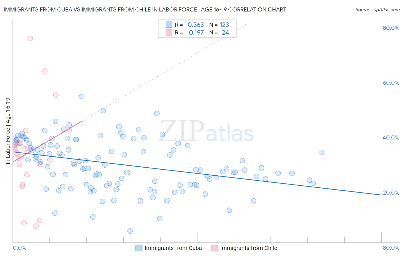 Immigrants from Cuba vs Immigrants from Chile In Labor Force | Age 16-19