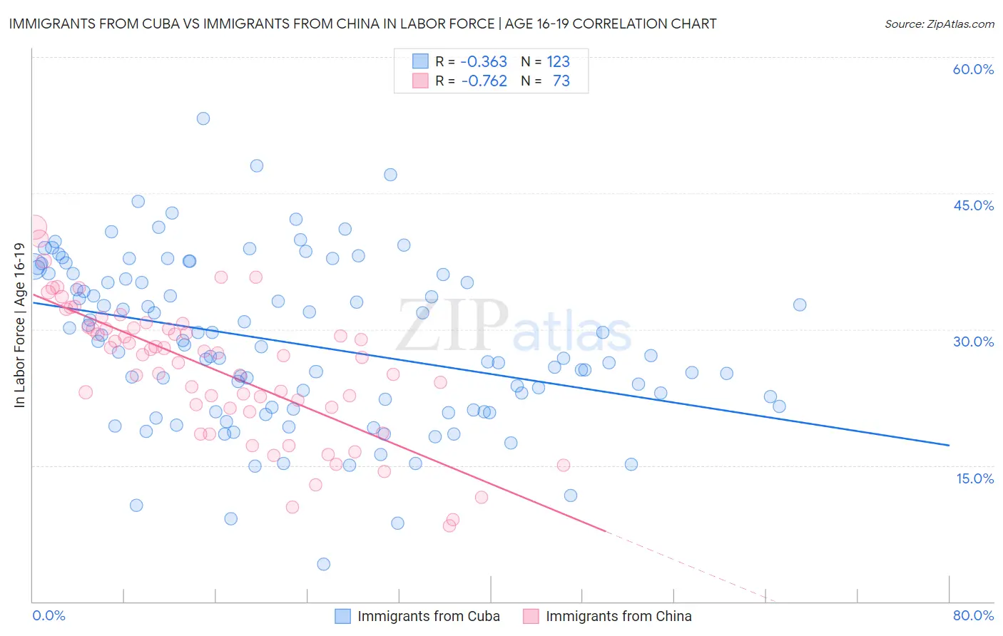 Immigrants from Cuba vs Immigrants from China In Labor Force | Age 16-19