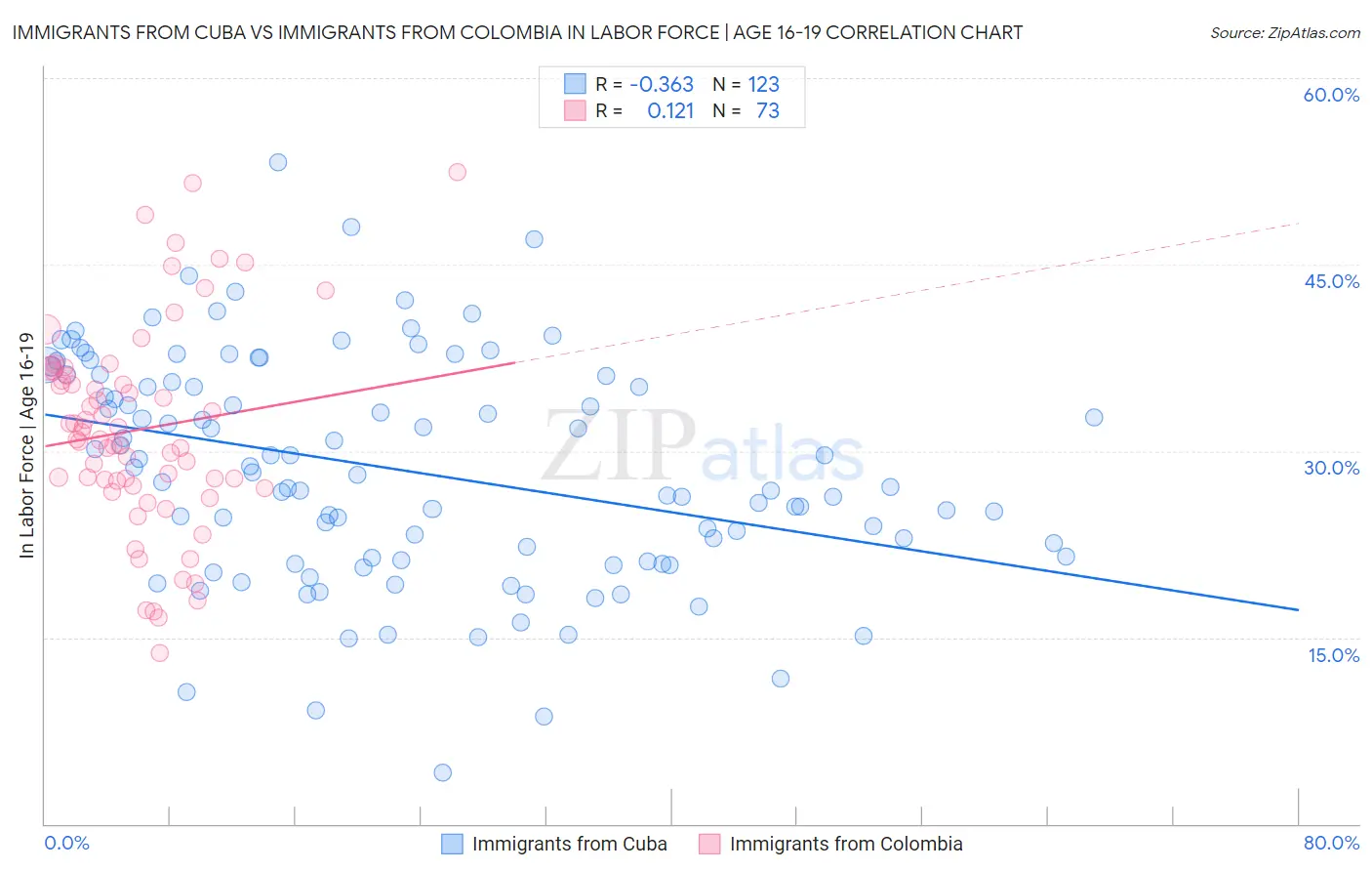 Immigrants from Cuba vs Immigrants from Colombia In Labor Force | Age 16-19