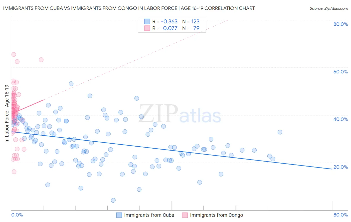Immigrants from Cuba vs Immigrants from Congo In Labor Force | Age 16-19
