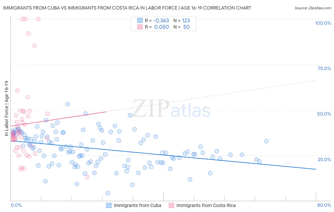 Immigrants from Cuba vs Immigrants from Costa Rica In Labor Force | Age 16-19