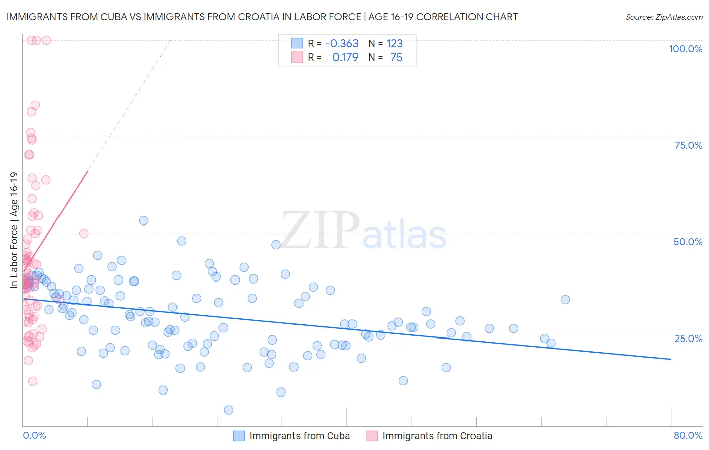 Immigrants from Cuba vs Immigrants from Croatia In Labor Force | Age 16-19