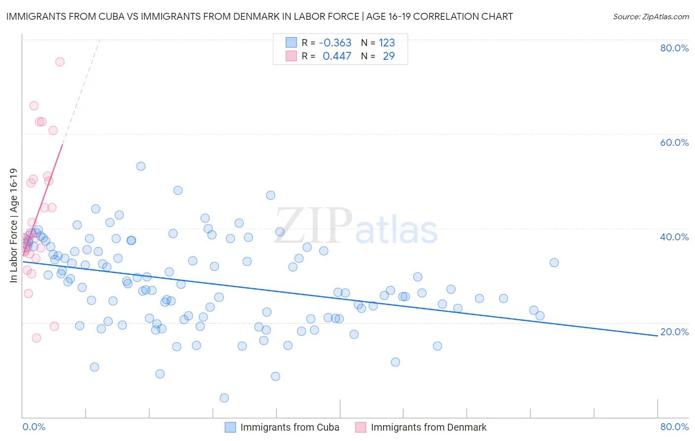 Immigrants from Cuba vs Immigrants from Denmark In Labor Force | Age 16-19