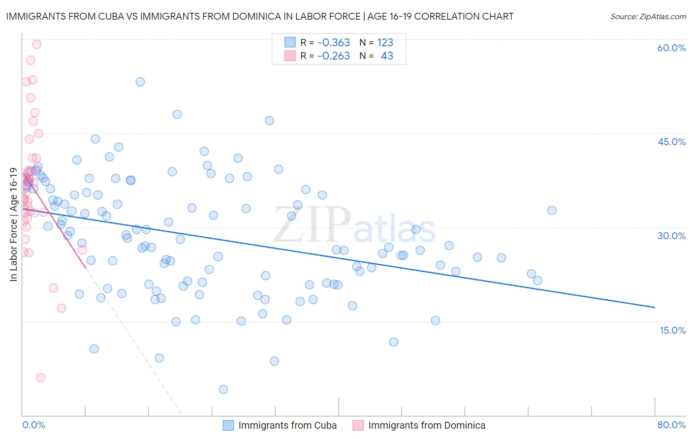 Immigrants from Cuba vs Immigrants from Dominica In Labor Force | Age 16-19