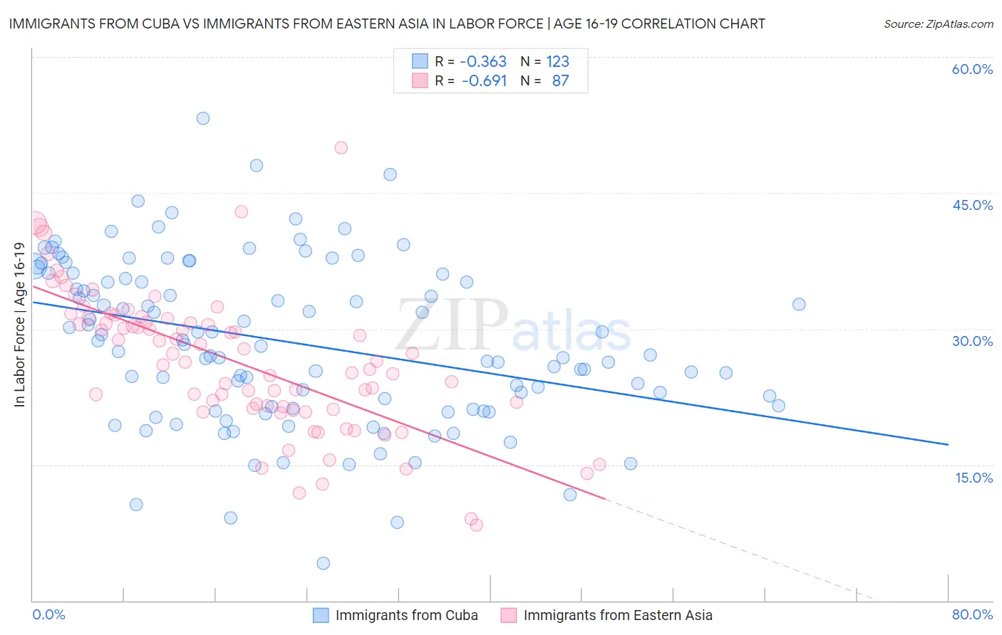 Immigrants from Cuba vs Immigrants from Eastern Asia In Labor Force | Age 16-19