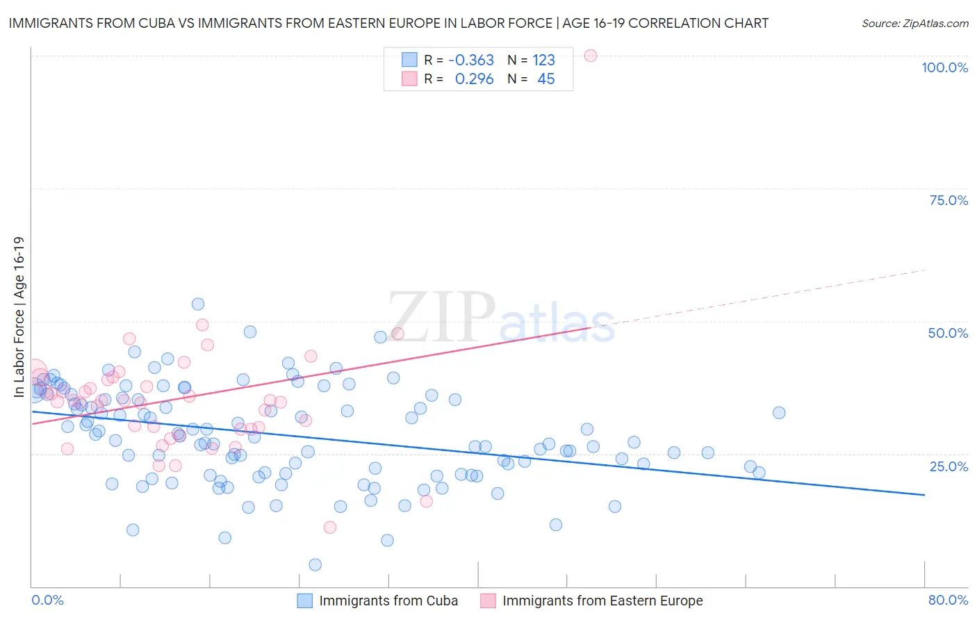 Immigrants from Cuba vs Immigrants from Eastern Europe In Labor Force | Age 16-19