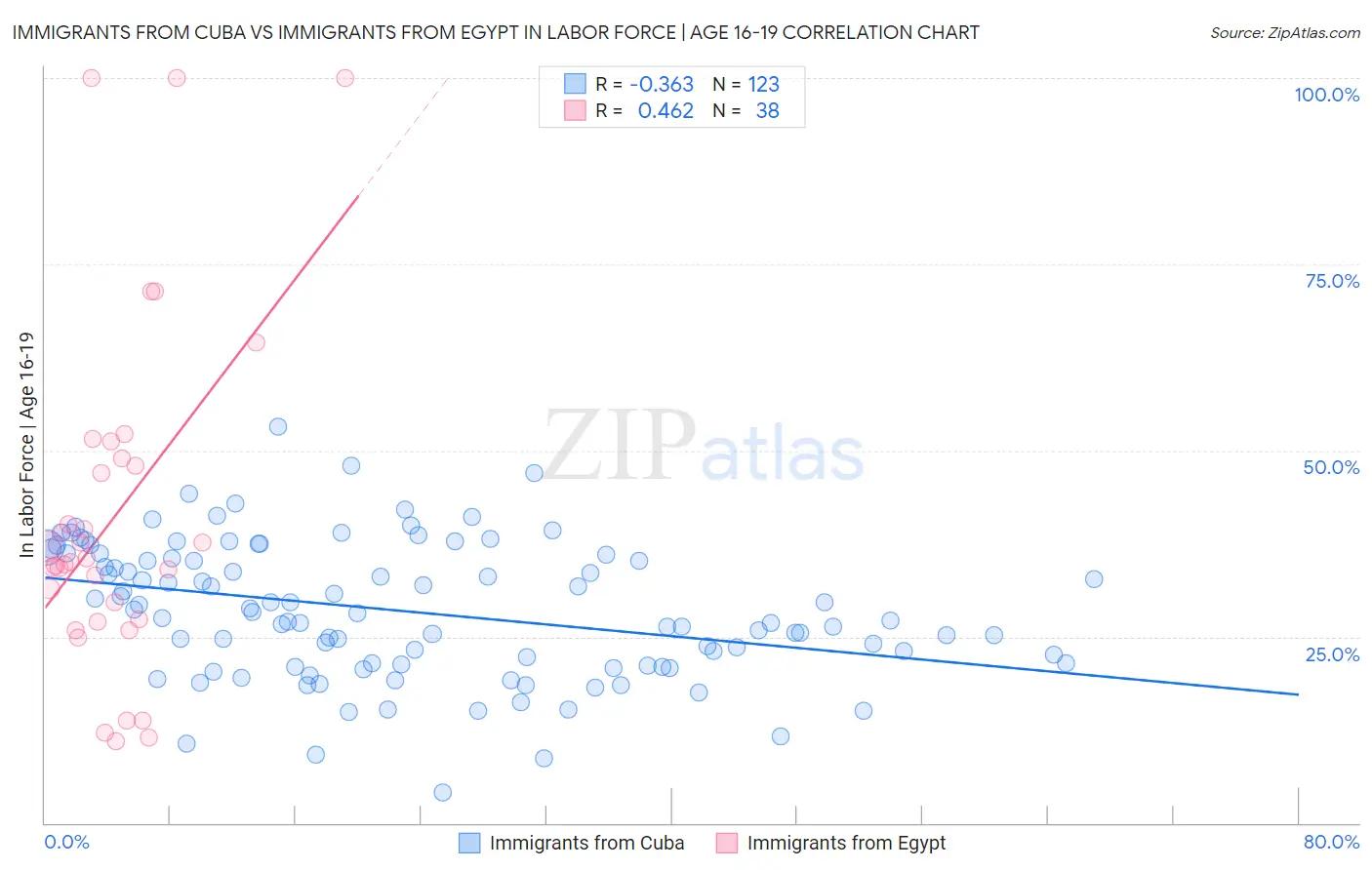 Immigrants from Cuba vs Immigrants from Egypt In Labor Force | Age 16-19