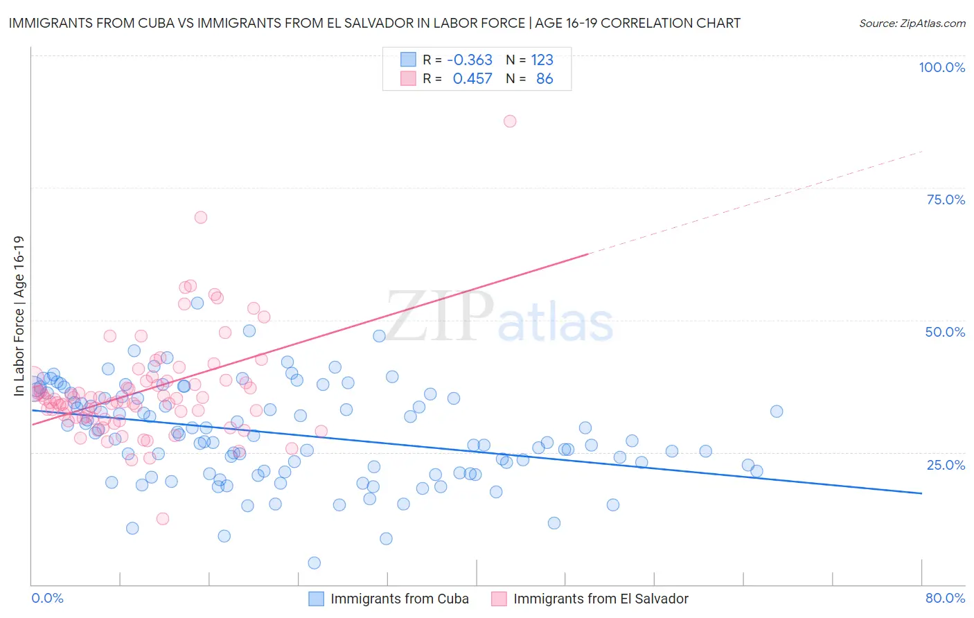 Immigrants from Cuba vs Immigrants from El Salvador In Labor Force | Age 16-19
