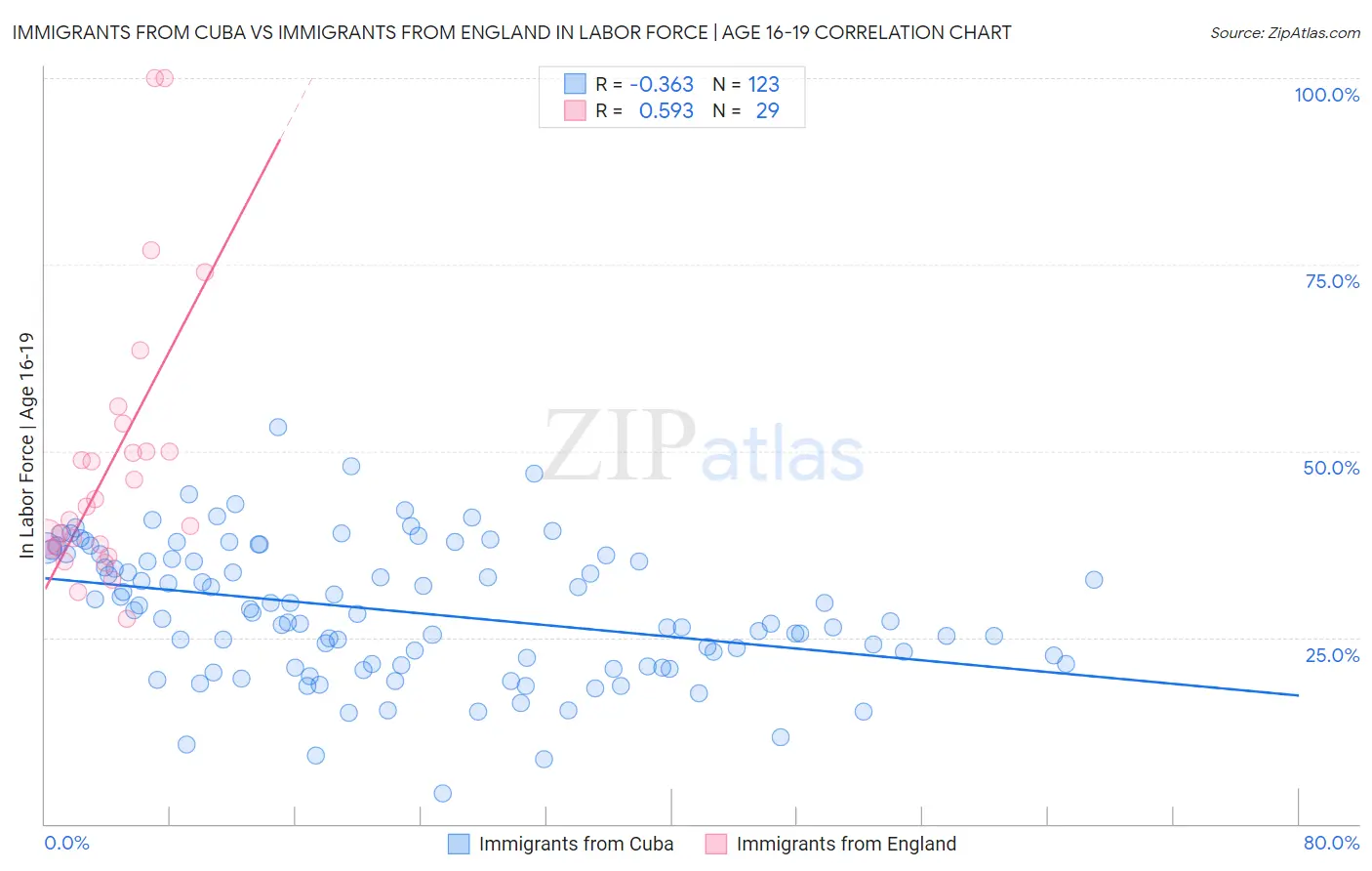 Immigrants from Cuba vs Immigrants from England In Labor Force | Age 16-19