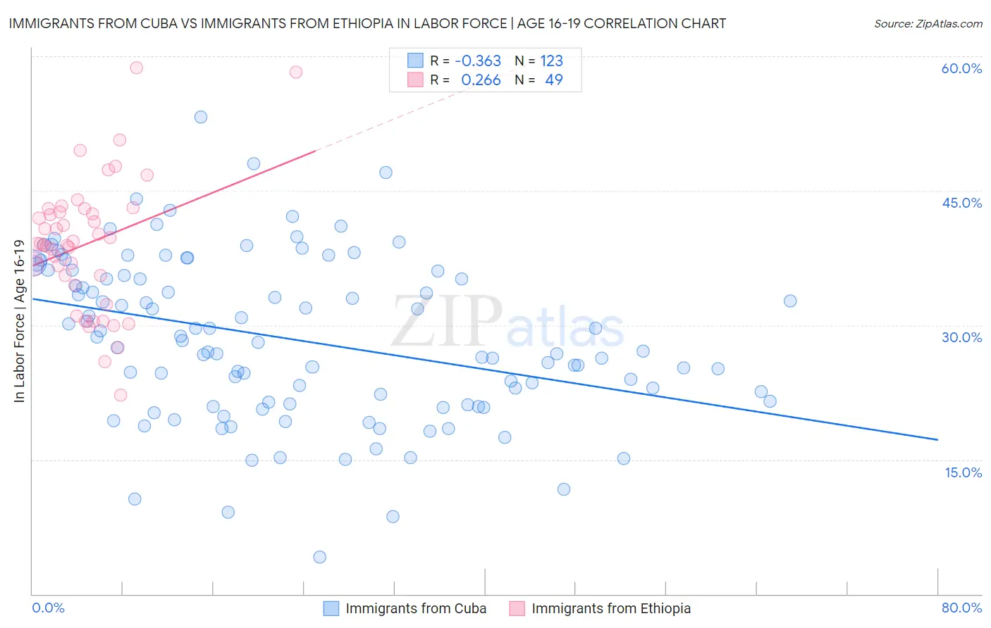 Immigrants from Cuba vs Immigrants from Ethiopia In Labor Force | Age 16-19