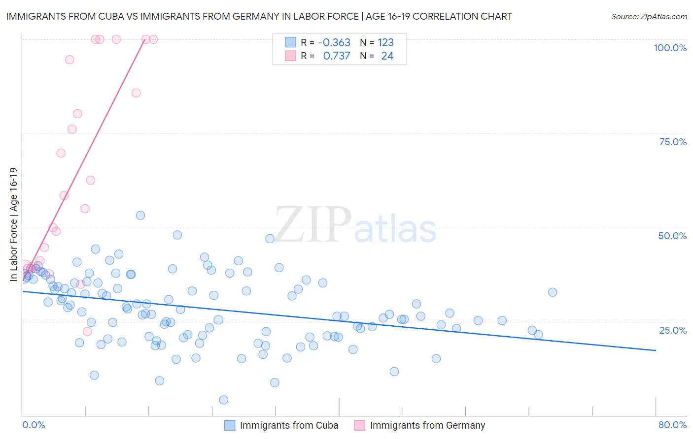 Immigrants from Cuba vs Immigrants from Germany In Labor Force | Age 16-19