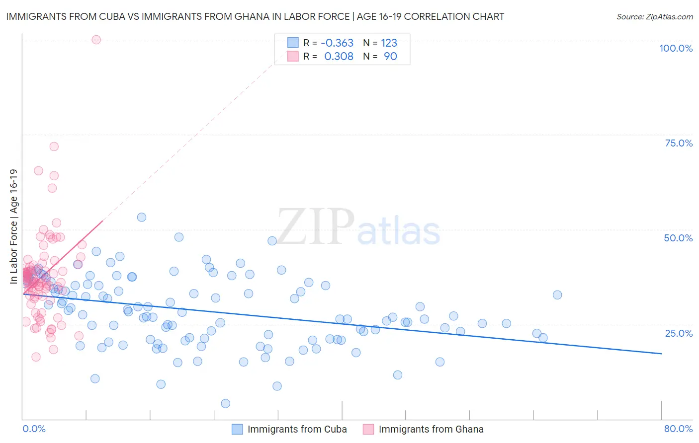Immigrants from Cuba vs Immigrants from Ghana In Labor Force | Age 16-19