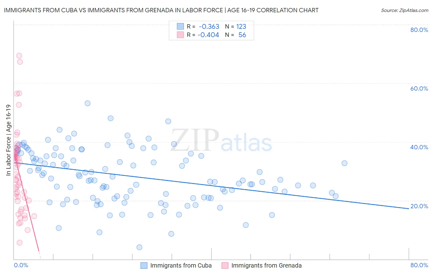 Immigrants from Cuba vs Immigrants from Grenada In Labor Force | Age 16-19