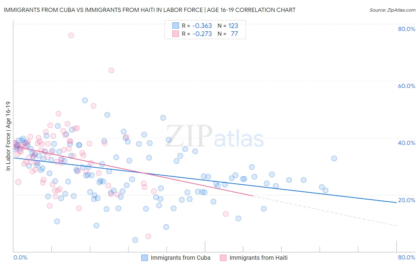 Immigrants from Cuba vs Immigrants from Haiti In Labor Force | Age 16-19