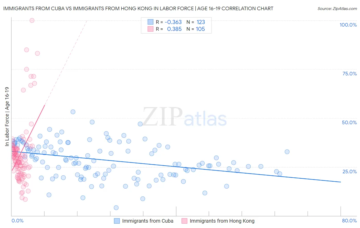 Immigrants from Cuba vs Immigrants from Hong Kong In Labor Force | Age 16-19