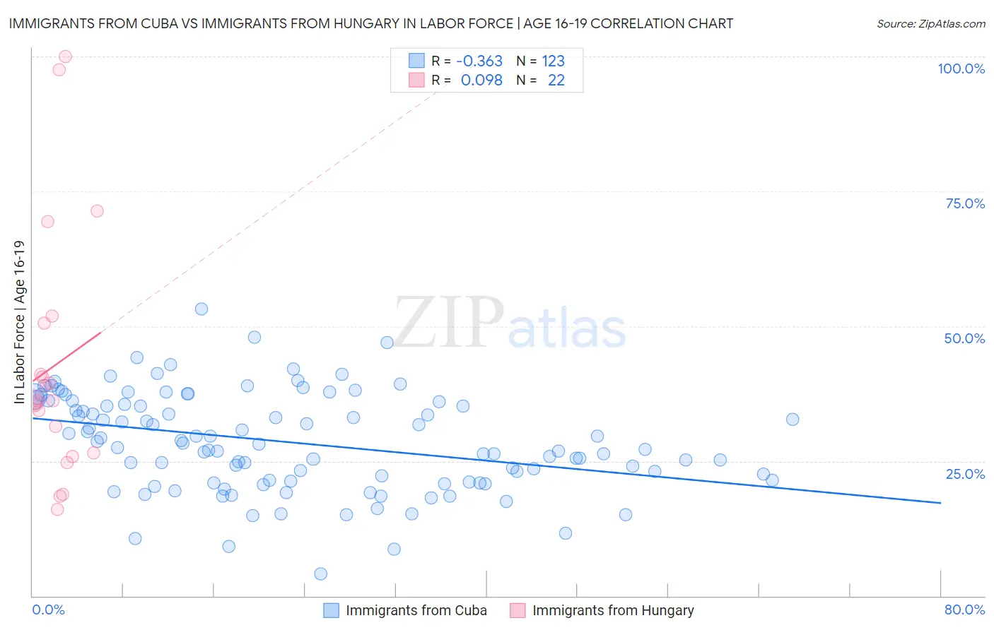 Immigrants from Cuba vs Immigrants from Hungary In Labor Force | Age 16-19