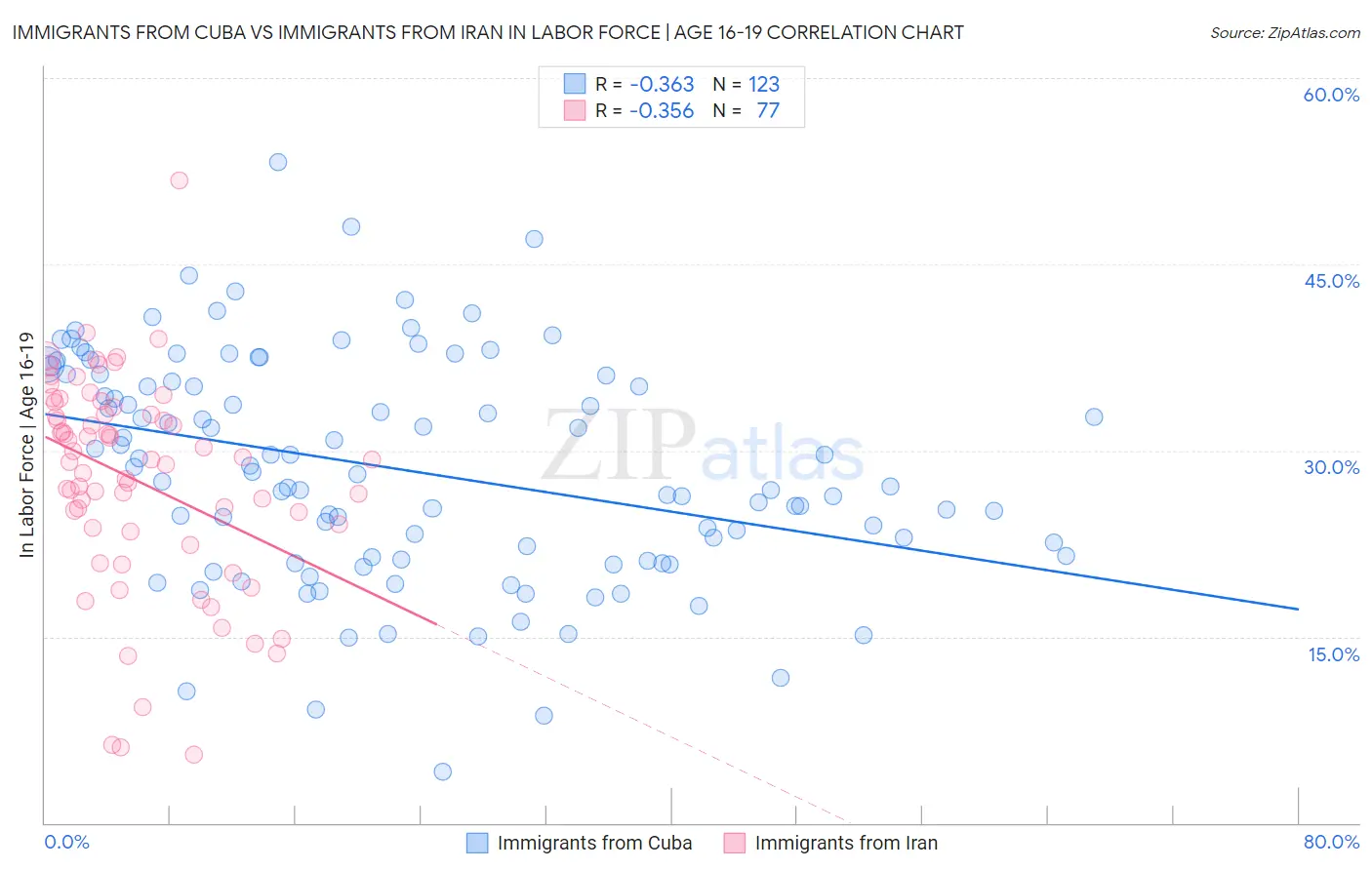 Immigrants from Cuba vs Immigrants from Iran In Labor Force | Age 16-19