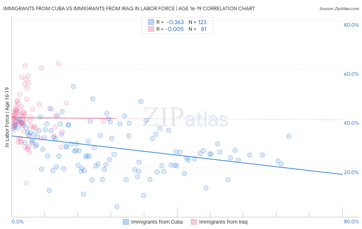 Immigrants from Cuba vs Immigrants from Iraq In Labor Force | Age 16-19