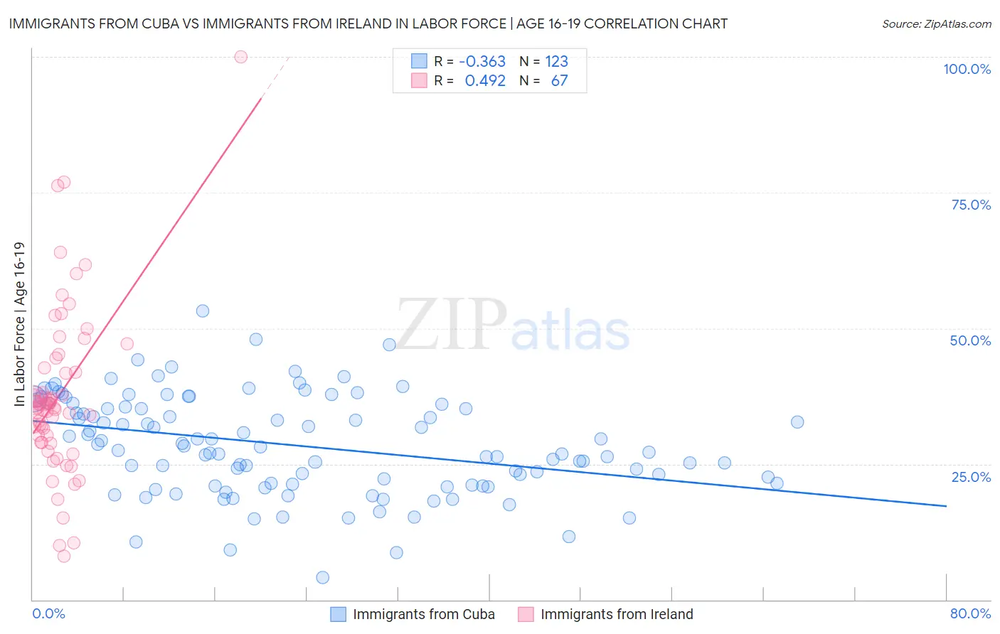 Immigrants from Cuba vs Immigrants from Ireland In Labor Force | Age 16-19