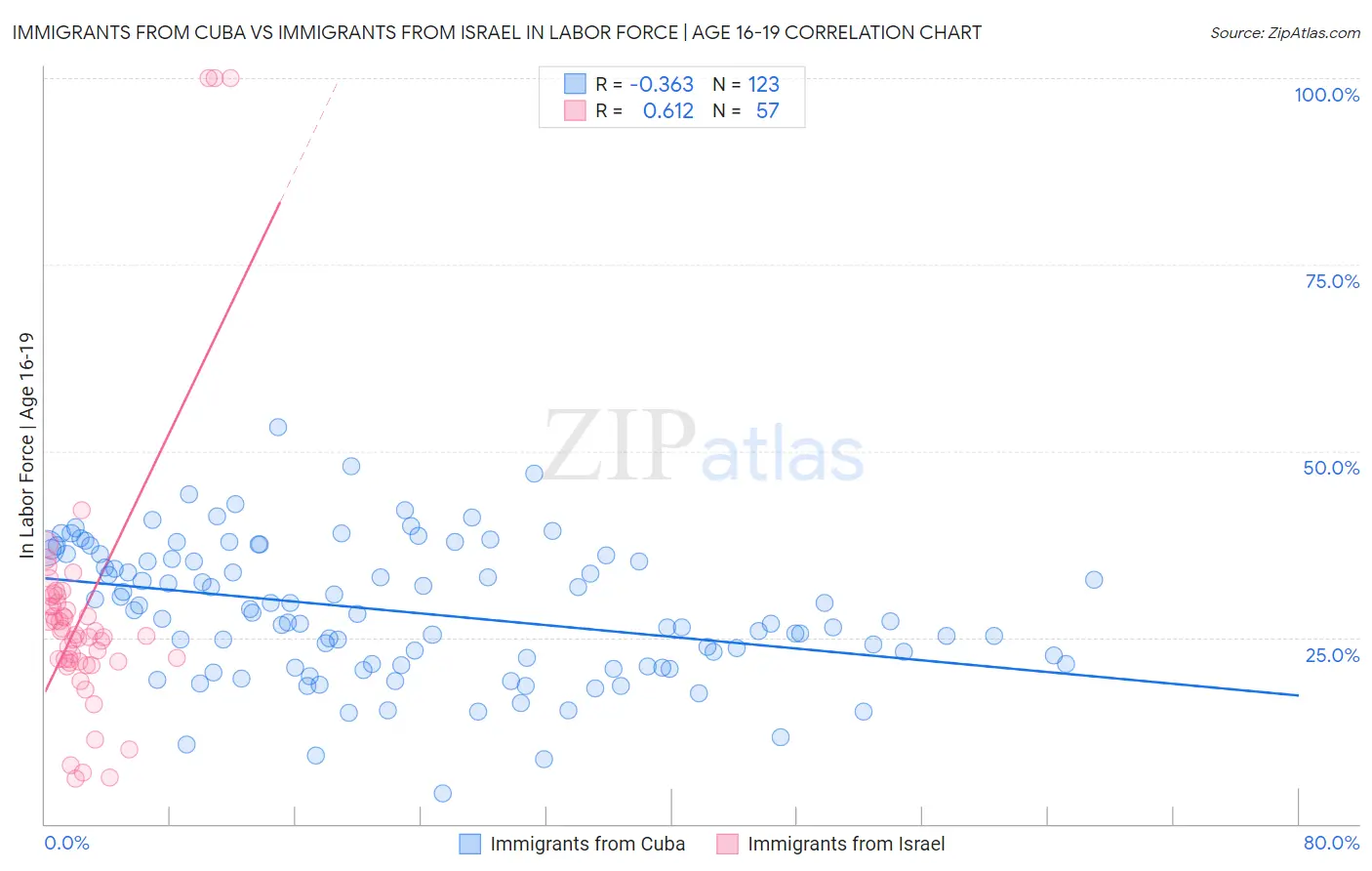 Immigrants from Cuba vs Immigrants from Israel In Labor Force | Age 16-19