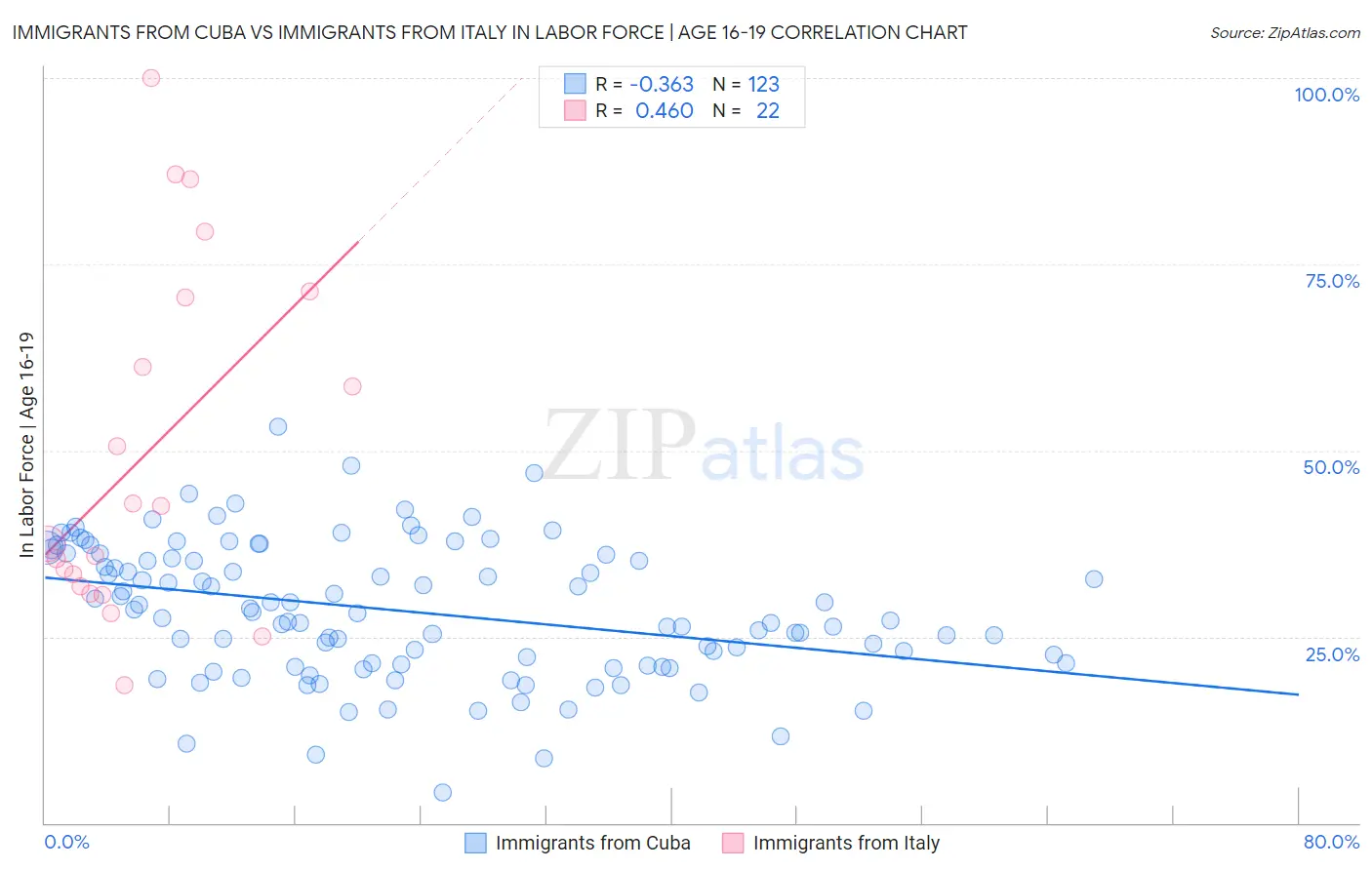 Immigrants from Cuba vs Immigrants from Italy In Labor Force | Age 16-19