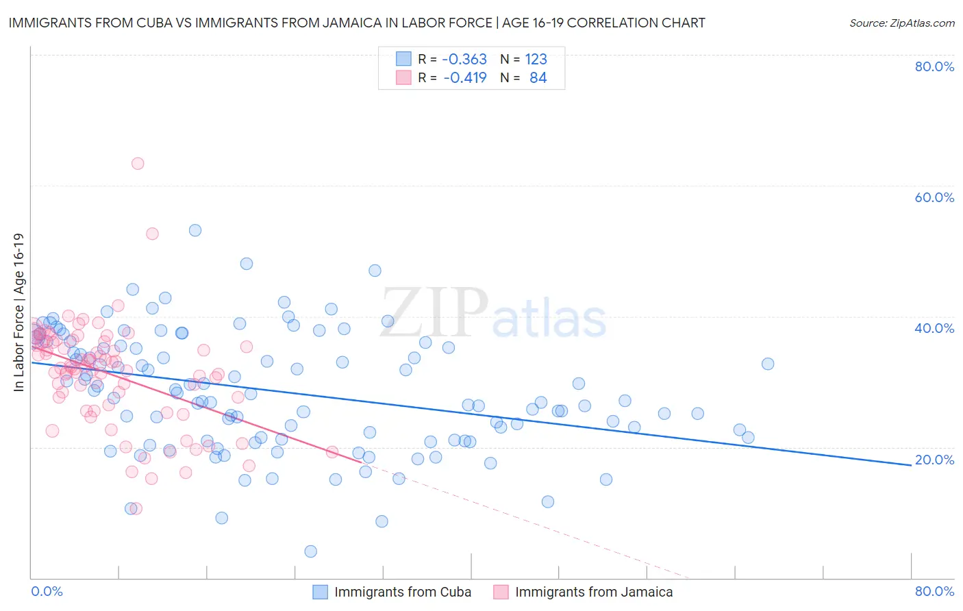 Immigrants from Cuba vs Immigrants from Jamaica In Labor Force | Age 16-19
