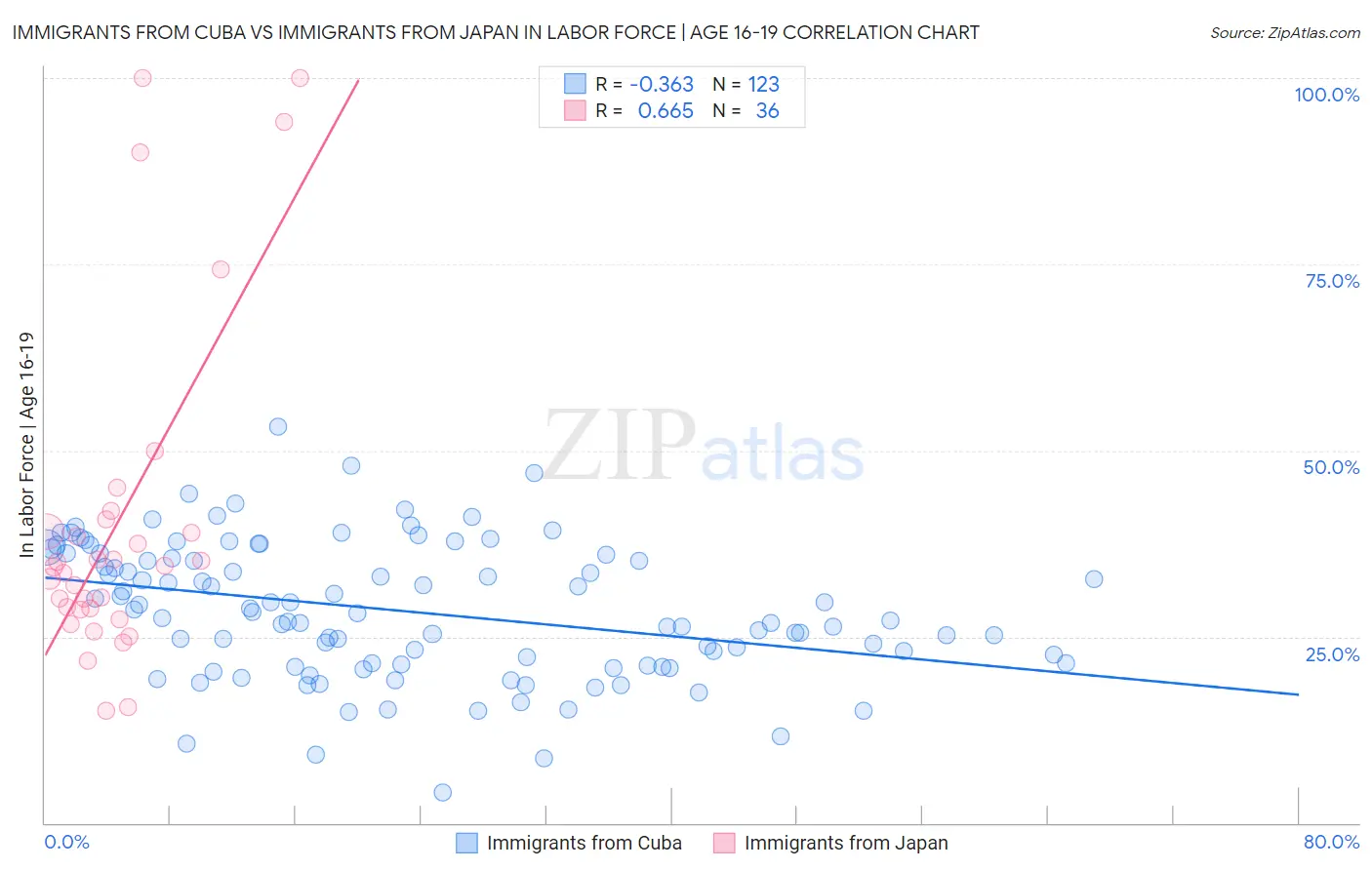 Immigrants from Cuba vs Immigrants from Japan In Labor Force | Age 16-19