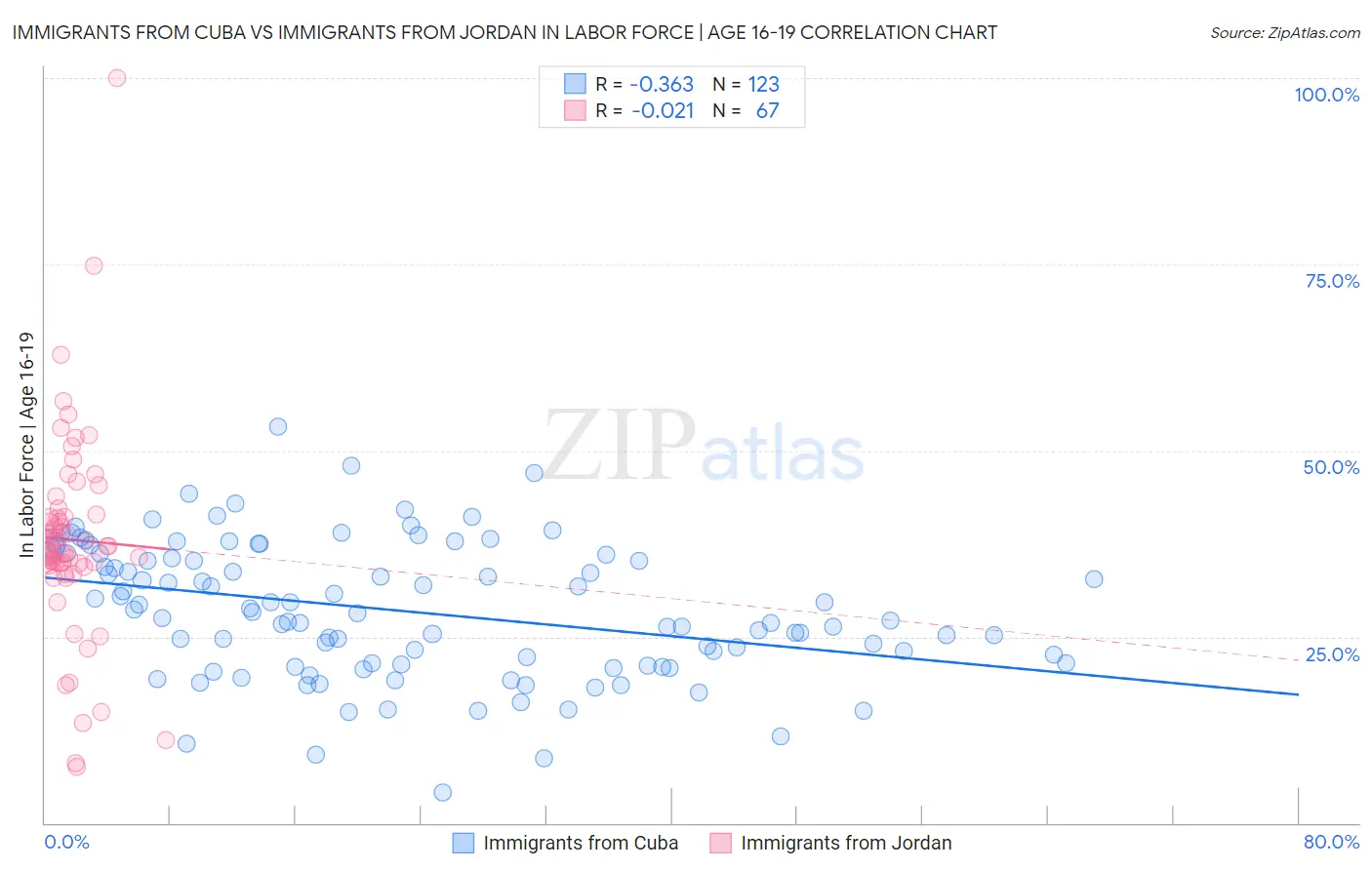 Immigrants from Cuba vs Immigrants from Jordan In Labor Force | Age 16-19