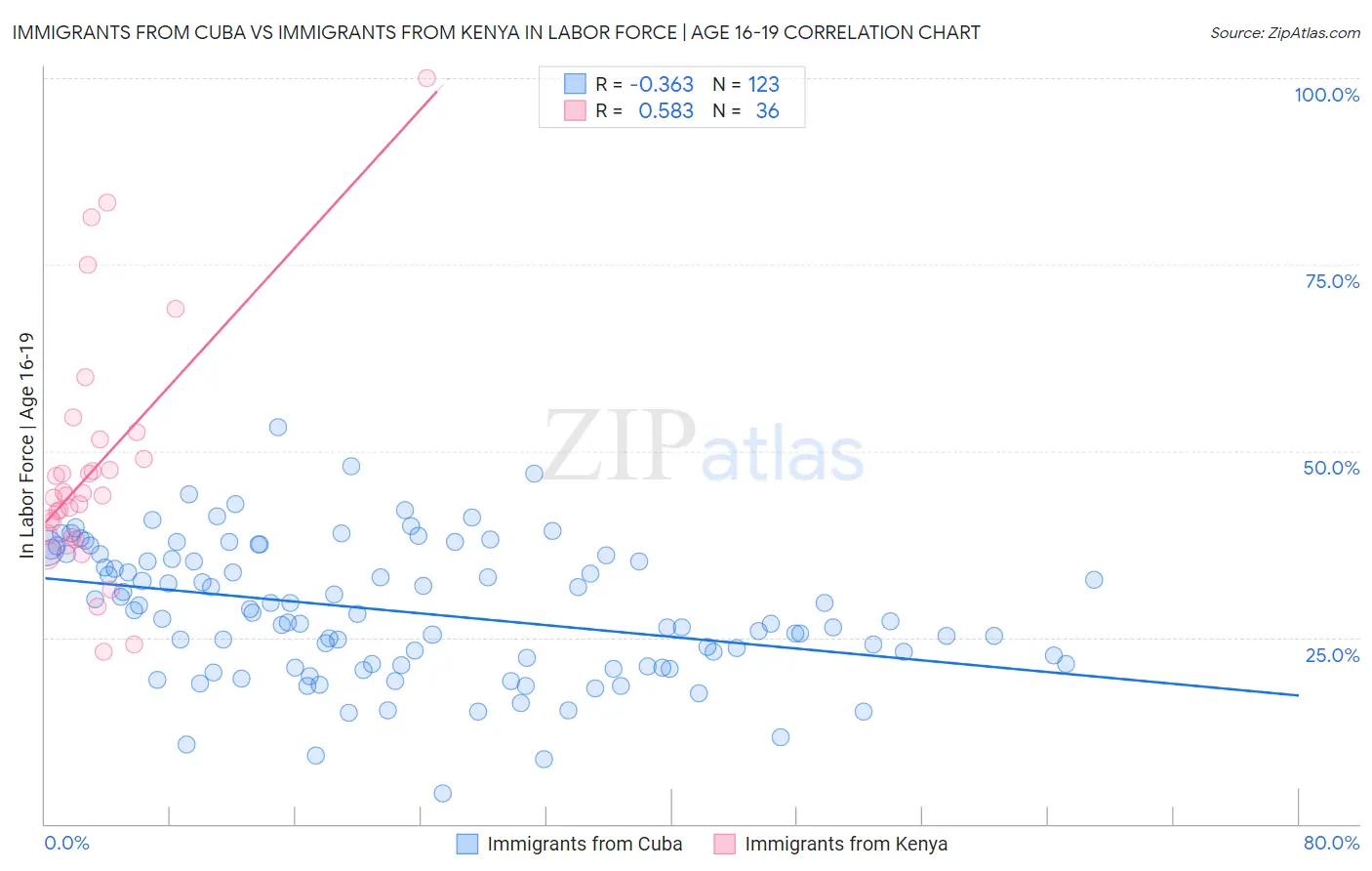Immigrants from Cuba vs Immigrants from Kenya In Labor Force | Age 16-19