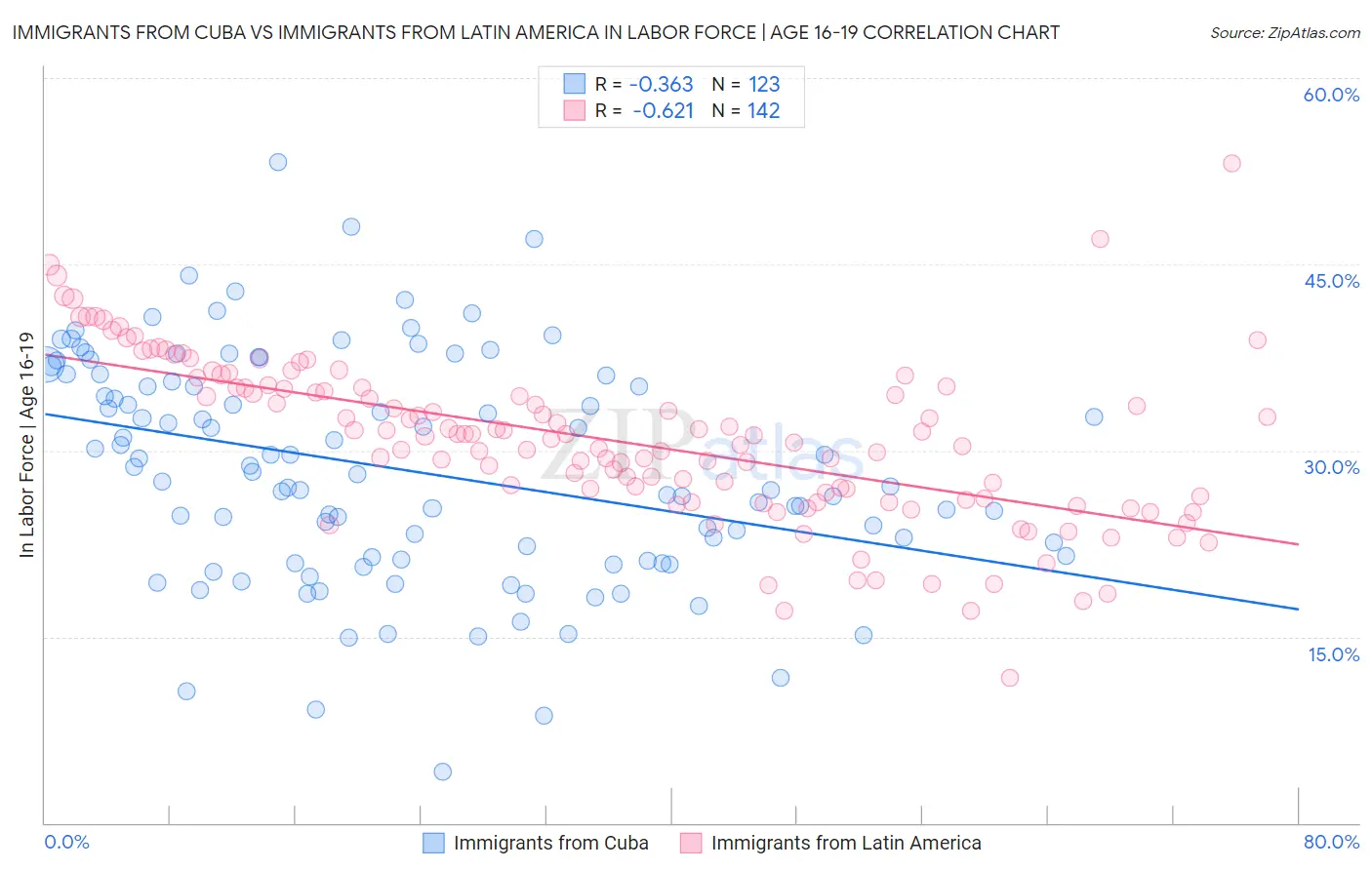 Immigrants from Cuba vs Immigrants from Latin America In Labor Force | Age 16-19