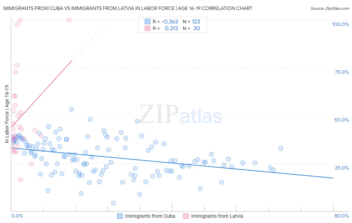 Immigrants from Cuba vs Immigrants from Latvia In Labor Force | Age 16-19