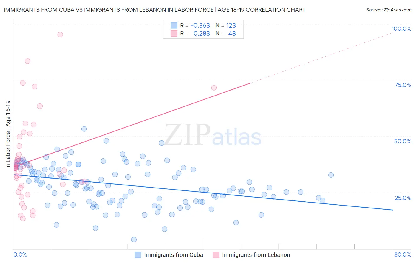Immigrants from Cuba vs Immigrants from Lebanon In Labor Force | Age 16-19