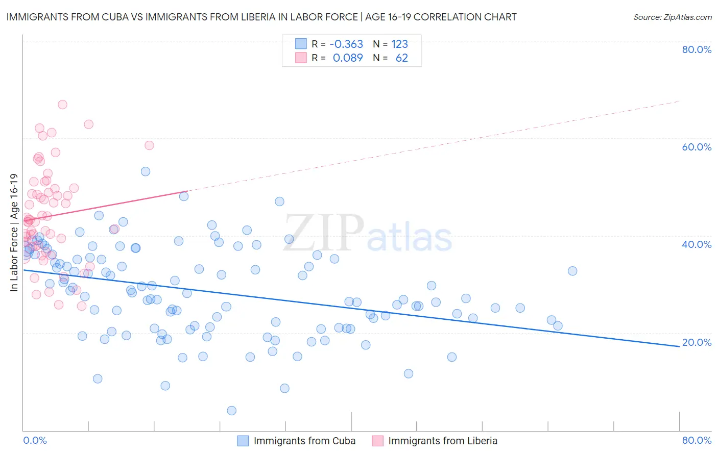 Immigrants from Cuba vs Immigrants from Liberia In Labor Force | Age 16-19